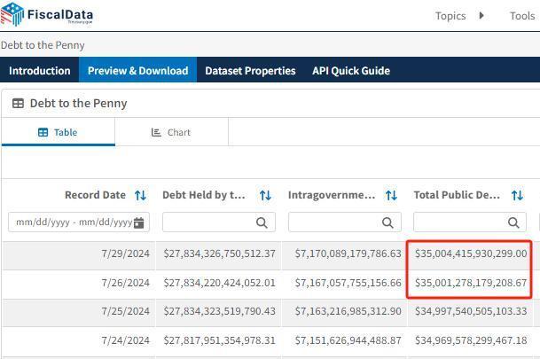 國(guó)際識(shí)局：美債突破35萬(wàn)億美元，懸在世界頭頂?shù)摹罢◤棥庇峙蛎浟?>

                        <div   id=
