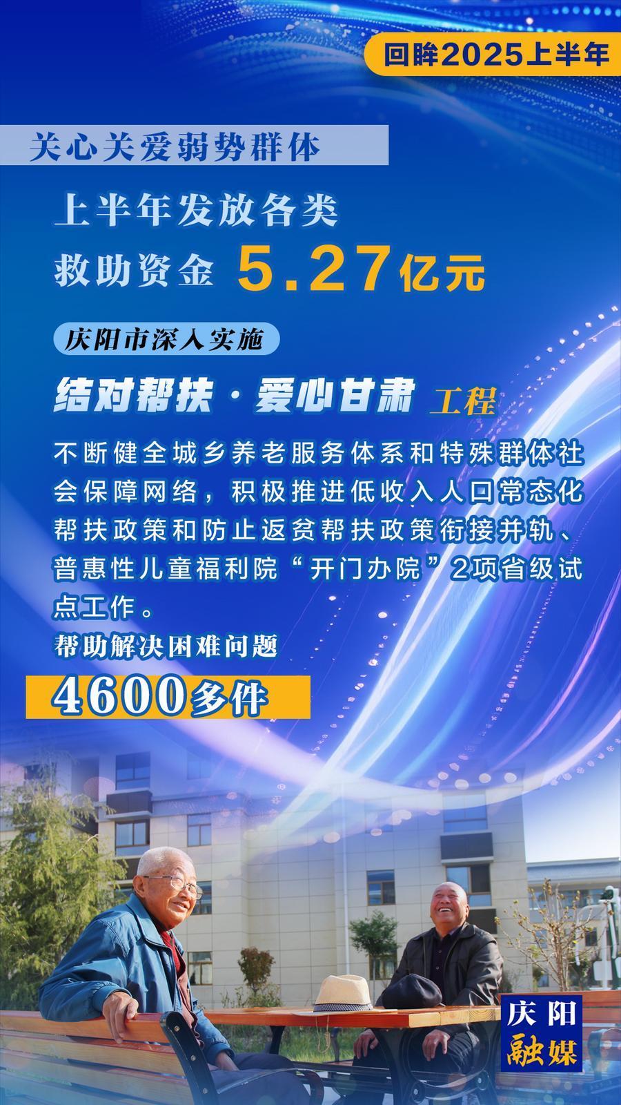 【微海報】回眸2025上半年︱慶陽市上半年發(fā)放各類救助資金5.27億元