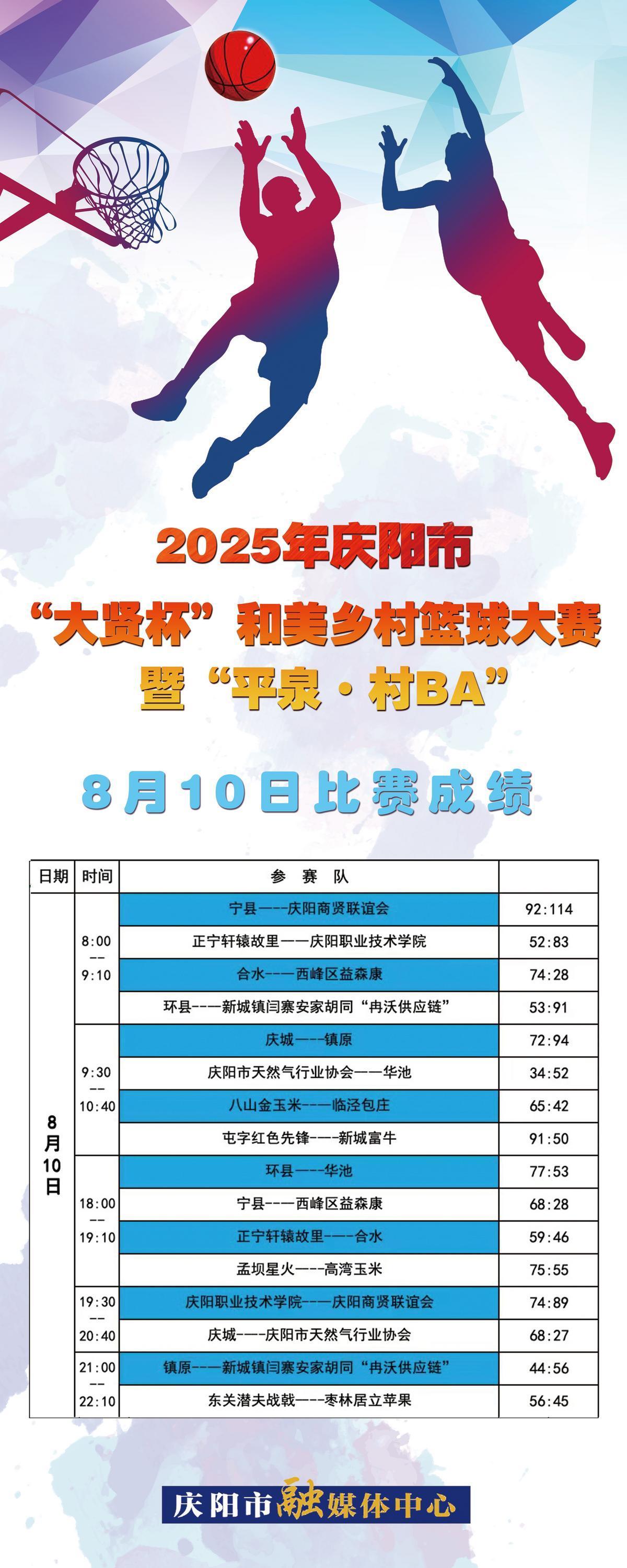 2025年慶陽市“大賢杯”和美鄉(xiāng)村籃球大賽暨“平泉·村BA”8月10日比賽成績