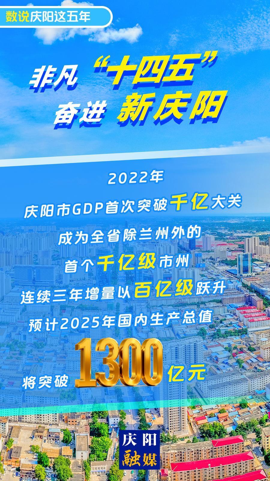 【微海報(bào)】數(shù)說慶陽這五年丨慶陽市2025年國內(nèi)生產(chǎn)總值預(yù)計(jì)將突破1300億元