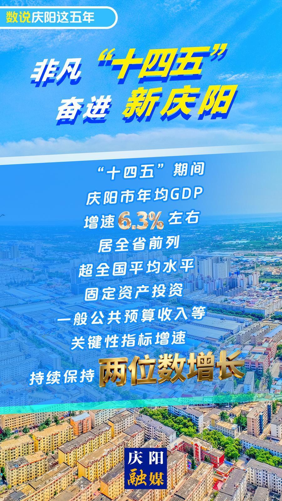 【微海報(bào)】數(shù)說慶陽這五年丨“十四五”期間慶陽市年均GDP增速6.3%左右 居全省前列