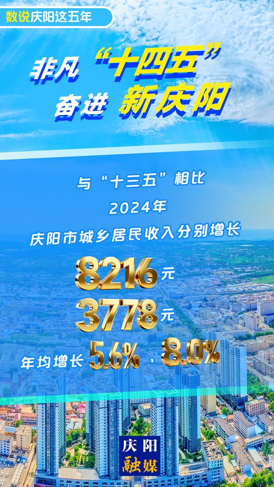 【微海報(bào)】數(shù)說慶陽這五年丨2024年慶陽市城鄉(xiāng)居民收入分別增長8216元、3778元