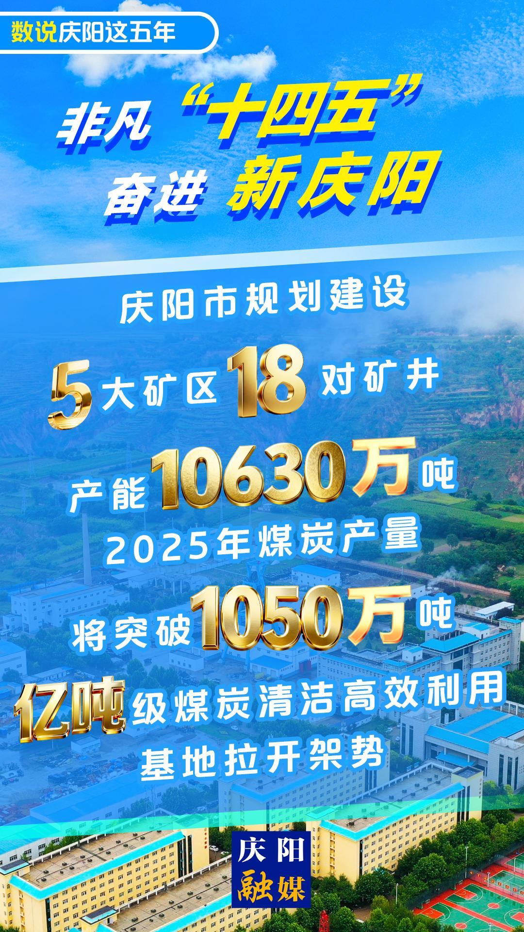 【數(shù)說慶陽這五年】微海報(bào)丨“十四五”期間慶陽市規(guī)劃建設(shè)5大礦區(qū)18對礦井 產(chǎn)能10630萬噸產(chǎn)能