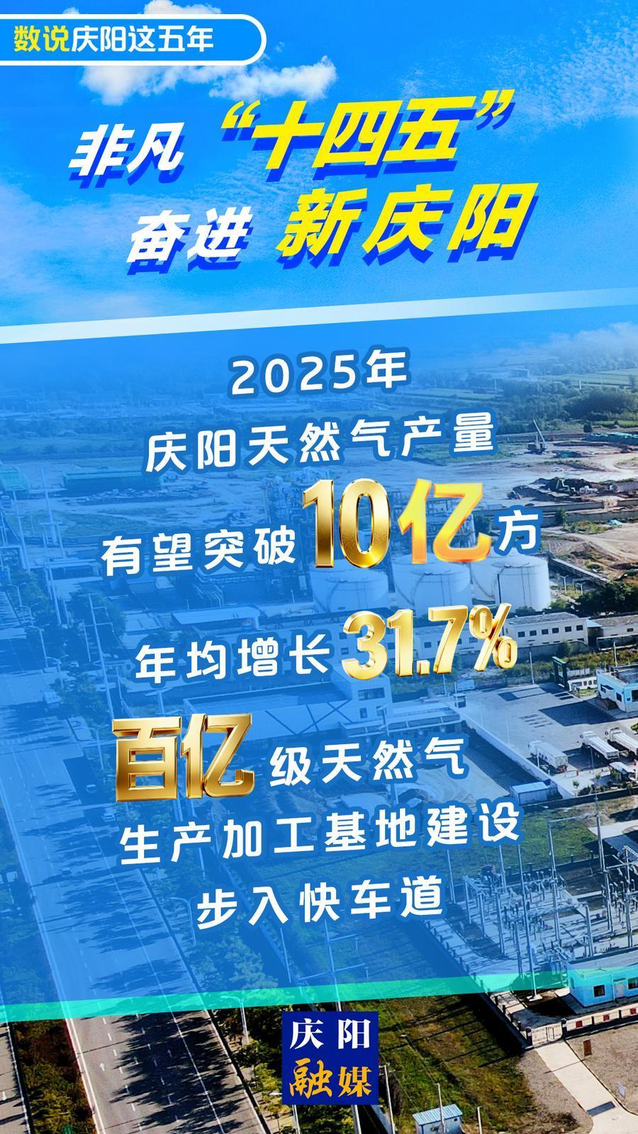 【數(shù)說(shuō)慶陽(yáng)這五年】微海報(bào)丨2025年慶陽(yáng)天然氣產(chǎn)量有望突破10億方