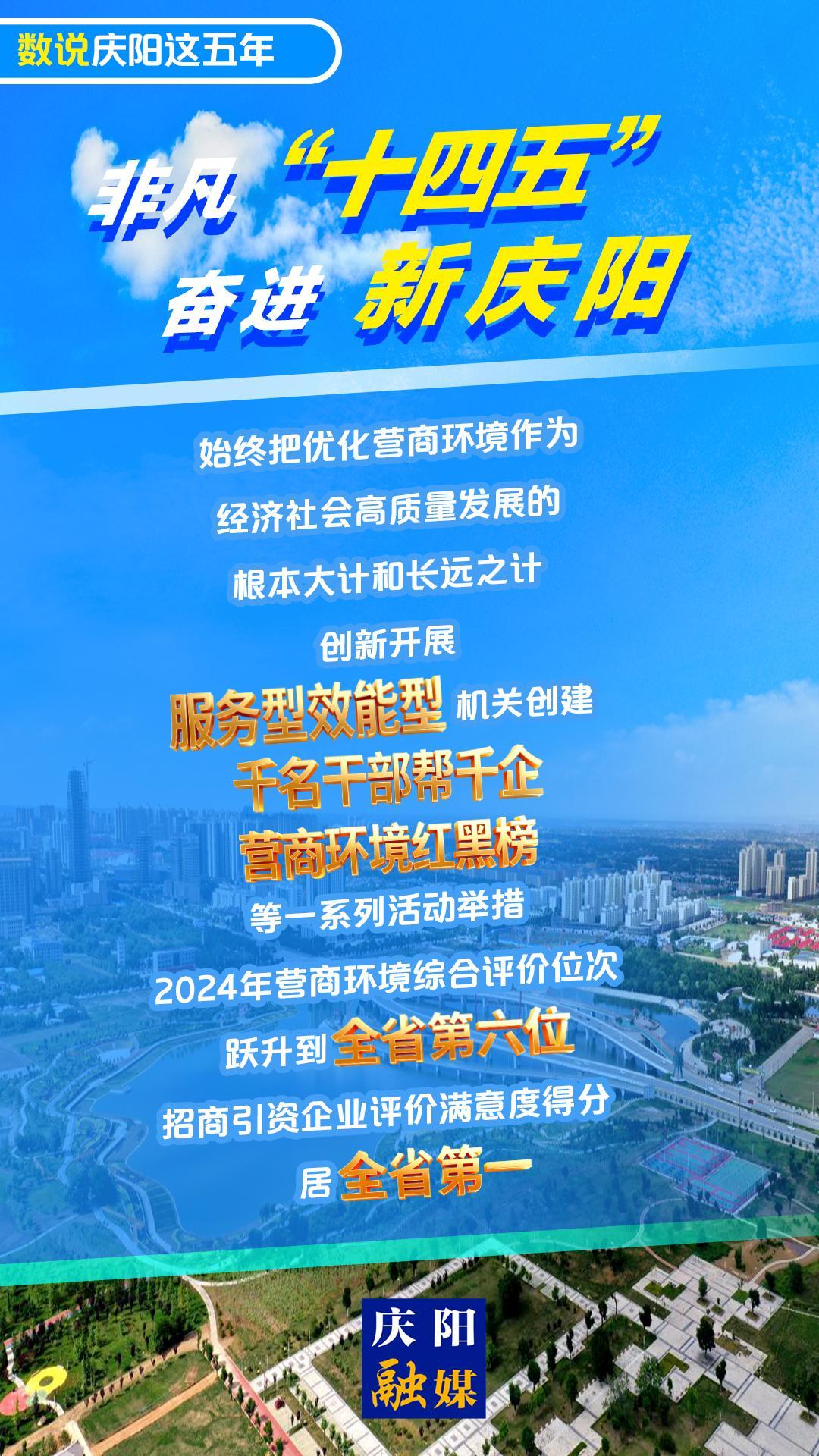 【數(shù)說慶陽這五年(30)】微海報丨慶陽市2024年營商環(huán)境綜合評價位次躍升到全省第六位 招商引資企業(yè)評價滿意度得分居全省第一