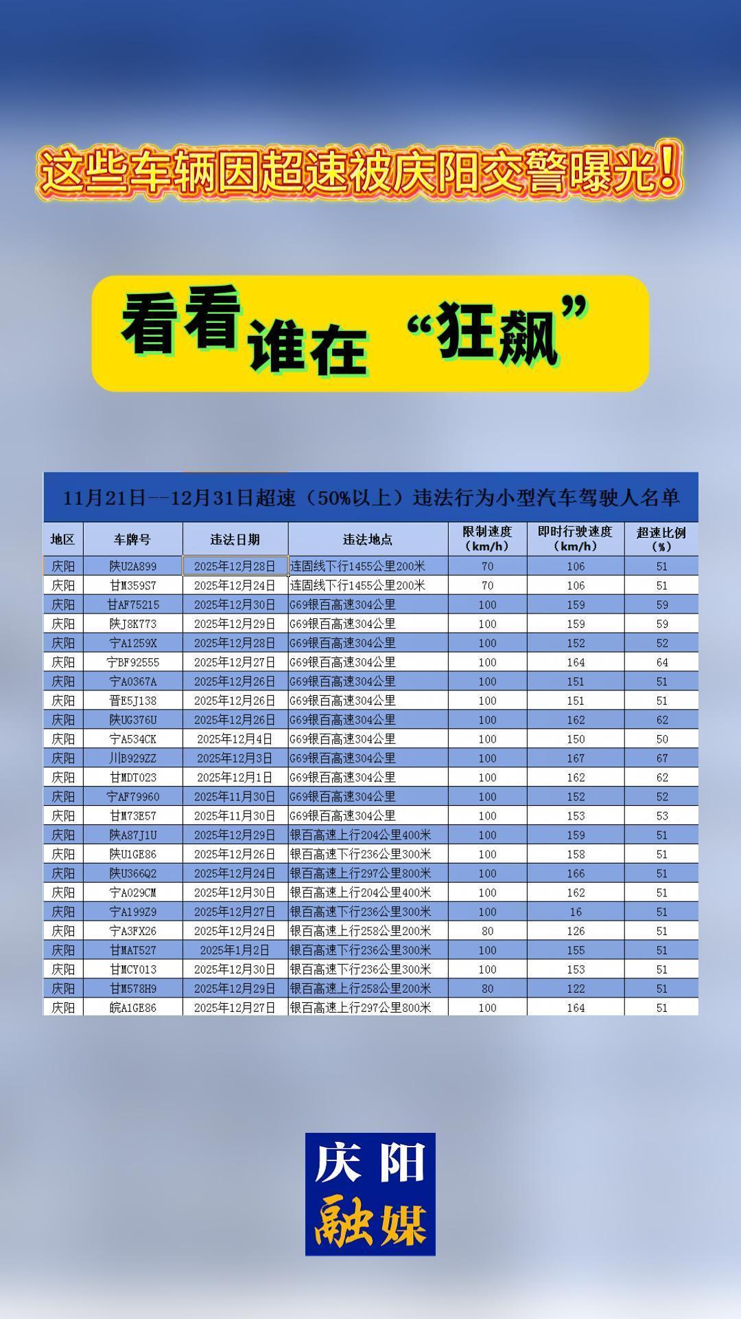 這些車輛因超速被慶陽(yáng)交警曝光！
