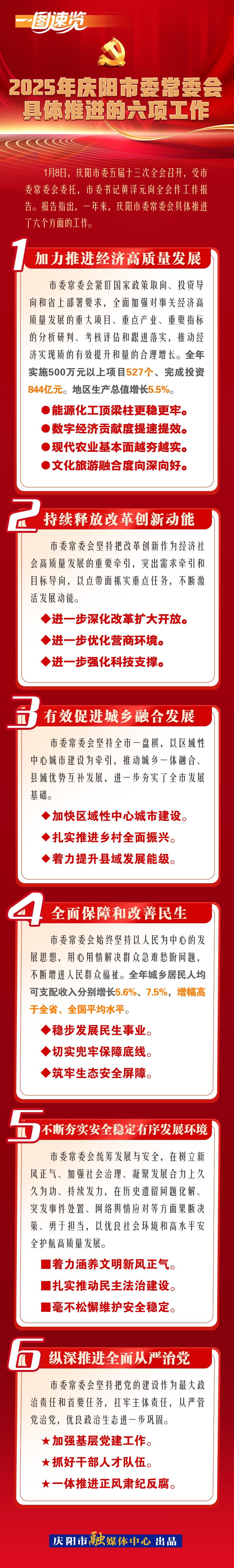 一圖速覽︱2025年慶陽(yáng)市委常委會(huì)具體推進(jìn)的六項(xiàng)工作