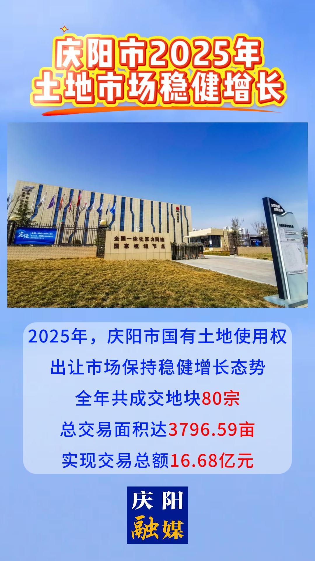慶陽(yáng)市2025年土地市場(chǎng)穩(wěn)健增長(zhǎng)