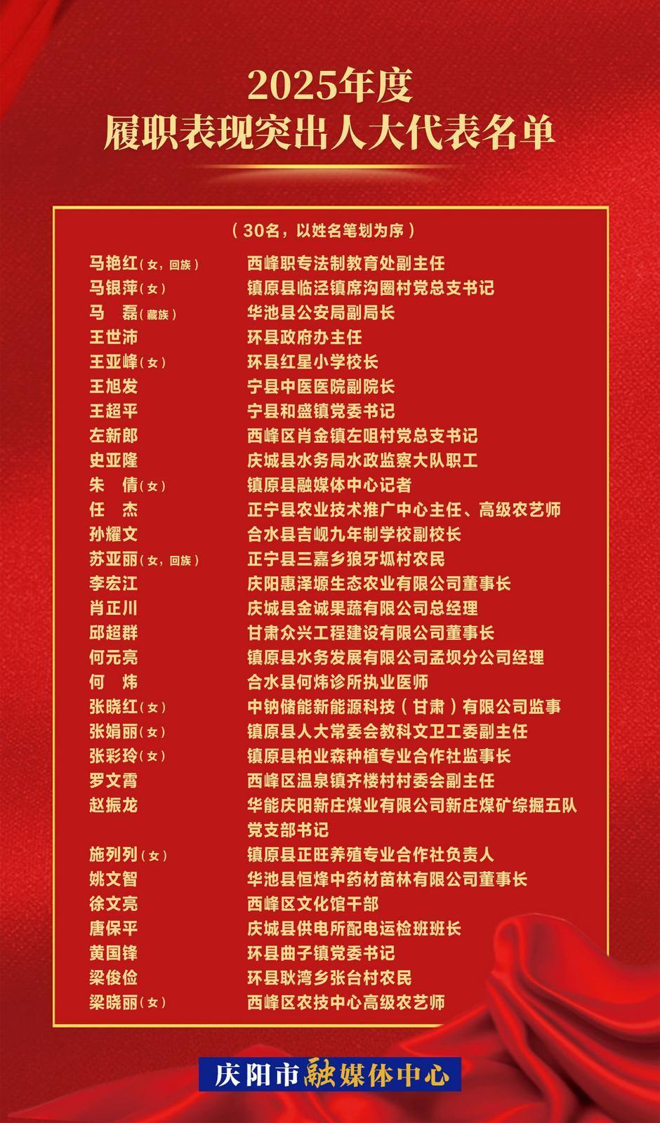 慶陽(yáng)市人大常委會(huì)通報(bào)表?yè)P(yáng)2025年度履職表現(xiàn)突出的30名人大代表